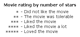 Movie Rating Chart Movie Rating Chart